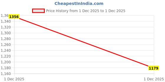 myntra.com StyleCast Men Original Opaque Casual Shirt stylecast Price History Graph from 1 Dec 2025 to 1 Dec 2025