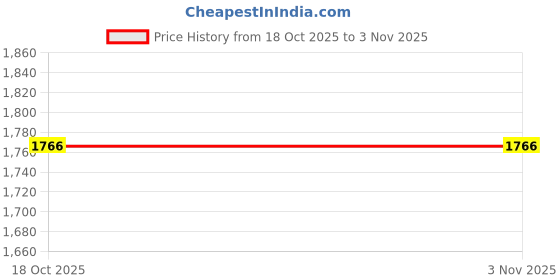 myntra.com StyleCast Men Original Opaque Casual Shirt stylecast Price History Graph from 18 Oct 2025 to 3 Nov 2025