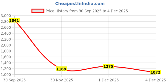myntra.com StyleCast Men Original Opaque Casual Shirt stylecast Price History Graph from 30 Sep 2025 to 1 Dec 2025
