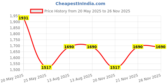 myntra.com StyleCast Men Original Opaque Colourblocked Casual Shirt stylecast Price History Graph from 20 May 2025 to 25 Nov 2025