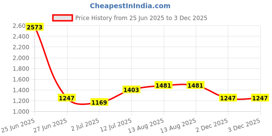 myntra.com StyleCast Men Original Opaque Colourblocked Casual Shirt stylecast Price History Graph from 25 Jun 2025 to 3 Dec 2025
