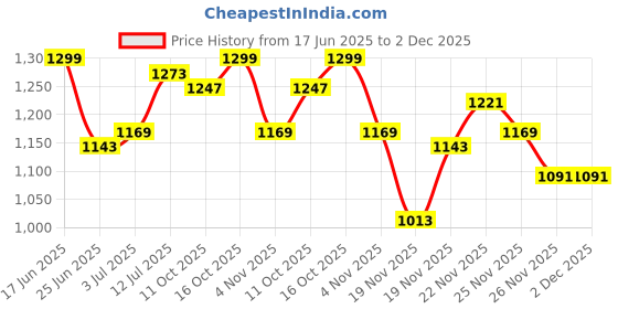 myntra.com StyleCast Men Original Opaque Printed Casual Shirt stylecast Price History Graph from 17 Jun 2025 to 2 Dec 2025