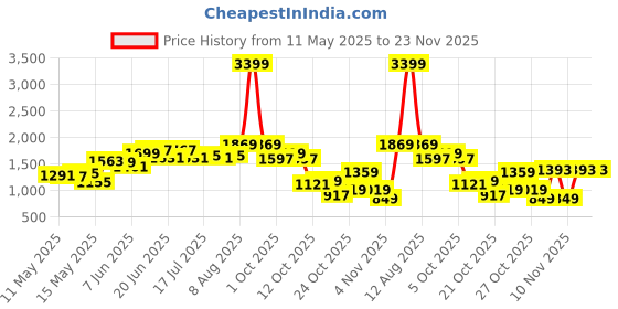 myntra.com StyleCast Men Original Opaque Printed Casual Shirt stylecast Price History Graph from 11 May 2025 to 23 Nov 2025