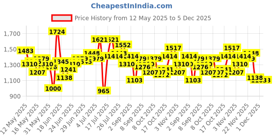 myntra.com StyleCast Men Original Opaque Printed Casual Shirt stylecast Price History Graph from 12 May 2025 to 4 Dec 2025