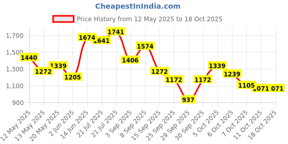 myntra.com StyleCast Men Original Opaque Printed Casual Shirt stylecast Price History Graph from 12 May 2025 to 17 Oct 2025