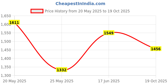 myntra.com StyleCast Men Original Opaque Printed Casual Shirt stylecast Price History Graph from 20 May 2025 to 19 Oct 2025