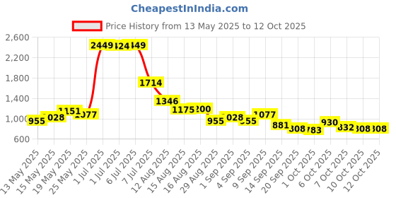 myntra.com StyleCast Men Original Opaque Printed Casual Shirt stylecast Price History Graph from 13 May 2025 to 4 Oct 2025