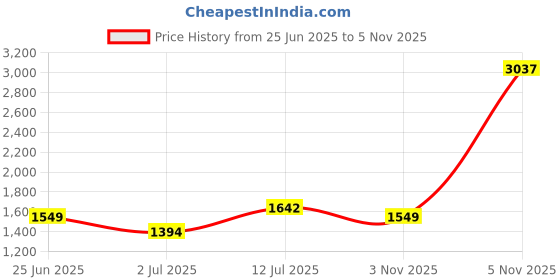 myntra.com StyleCast Men Original Opaque Printed Casual Shirt stylecast Price History Graph from 25 Jun 2025 to 3 Nov 2025