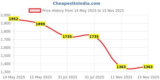 myntra.com StyleCast Men Original Opaque Printed Casual Shirt stylecast Price History Graph from 14 May 2025 to 15 Nov 2025
