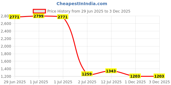 myntra.com StyleCast Men Original Opaque Printed Casual Shirt stylecast Price History Graph from 29 Jun 2025 to 1 Dec 2025