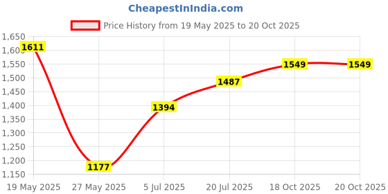 myntra.com StyleCast Men Original Opaque Printed Casual Shirt stylecast Price History Graph from 19 May 2025 to 20 Oct 2025