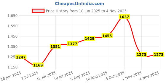 myntra.com StyleCast Men Original Opaque Printed Casual Shirt stylecast Price History Graph from 18 Jun 2025 to 1 Nov 2025