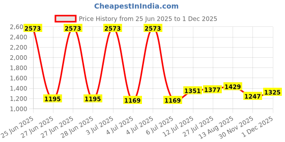 myntra.com StyleCast Men Original Opaque Printed Casual Shirt stylecast Price History Graph from 25 Jun 2025 to 1 Dec 2025