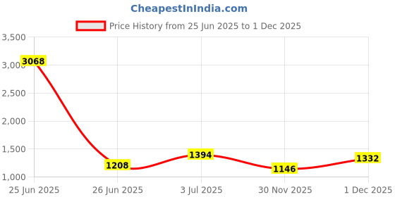 myntra.com StyleCast Men Original Opaque Printed Casual Shirt stylecast Price History Graph from 25 Jun 2025 to 1 Dec 2025