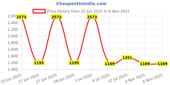 myntra.com StyleCast Men Original Opaque Printed Casual Shirt stylecast Price History Graph from 25 Jun 2025 to 6 Nov 2025