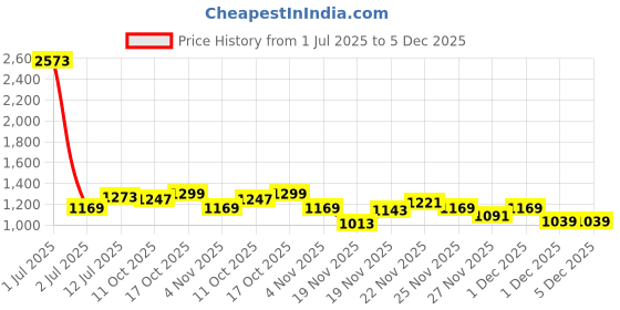 myntra.com StyleCast Men Original Opaque Printed Casual Shirt stylecast Price History Graph from 1 Jul 2025 to 5 Dec 2025