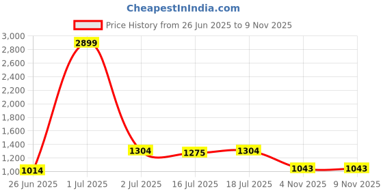 myntra.com StyleCast Men Original Opaque Printed Casual Shirt stylecast Price History Graph from 26 Jun 2025 to 8 Nov 2025