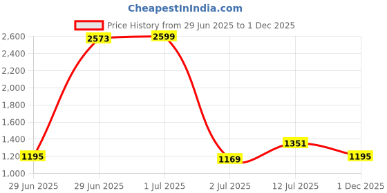 myntra.com StyleCast Men Original Opaque Printed Casual Shirt stylecast Price History Graph from 29 Jun 2025 to 1 Dec 2025