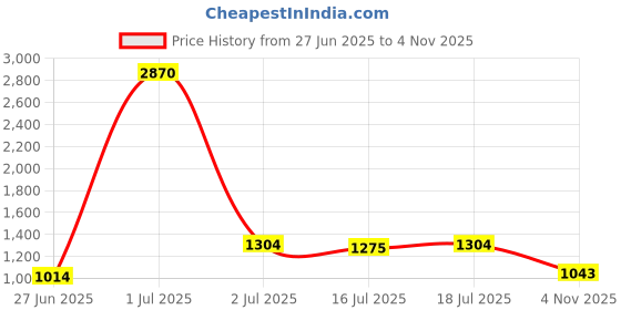 myntra.com StyleCast Men Original Opaque Printed Casual Shirt stylecast Price History Graph from 27 Jun 2025 to 4 Nov 2025
