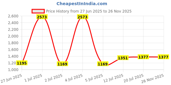 myntra.com StyleCast Men Original Opaque Printed Casual Shirt stylecast Price History Graph from 27 Jun 2025 to 26 Nov 2025