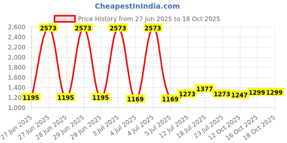 myntra.com StyleCast Men Original Opaque Printed Casual Shirt stylecast Price History Graph from 27 Jun 2025 to 18 Oct 2025