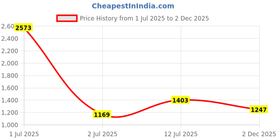 myntra.com StyleCast Men Original Opaque Printed Casual Shirt stylecast Price History Graph from 1 Jul 2025 to 2 Dec 2025