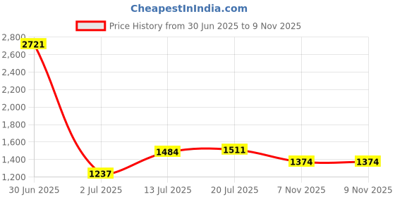 myntra.com StyleCast Men Original Opaque Printed Casual Shirt stylecast Price History Graph from 30 Jun 2025 to 8 Nov 2025