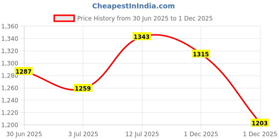 myntra.com StyleCast Men Original Opaque Printed Casual Shirt stylecast Price History Graph from 30 Jun 2025 to 1 Dec 2025