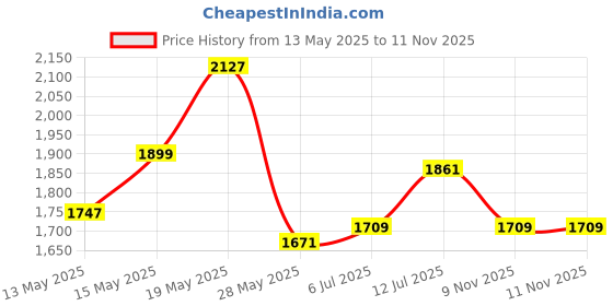 myntra.com StyleCast Men Original Opaque Striped Casual Shirt stylecast Price History Graph from 13 May 2025 to 11 Nov 2025