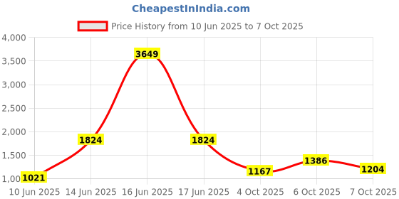 myntra.com StyleCast Men Original Opaque Striped Casual Shirt stylecast Price History Graph from 10 Jun 2025 to 4 Oct 2025
