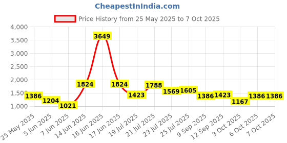 myntra.com StyleCast Men Original Opaque Striped Casual Shirt stylecast Price History Graph from 25 May 2025 to 4 Oct 2025