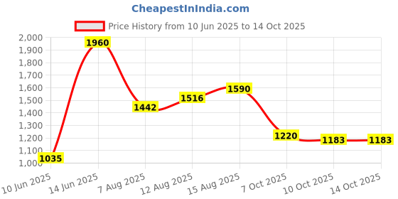 myntra.com StyleCast Men Original Opaque Striped Casual Shirt stylecast Price History Graph from 10 Jun 2025 to 13 Oct 2025
