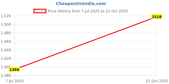 myntra.com StyleCast Men Original Opaque Striped Casual Shirt stylecast Price History Graph from 7 Jul 2025 to 21 Oct 2025