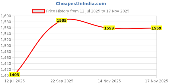 myntra.com StyleCast Men Original Opaque Striped Casual Shirt stylecast Price History Graph from 12 Jul 2025 to 17 Nov 2025