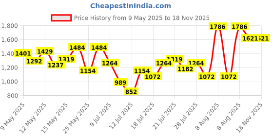 myntra.com StyleCast Men Original Oversized Fit Spread Collar Tartan Checked Casual Shirt stylecast Price History Graph from 9 May 2025 to 17 Nov 2025