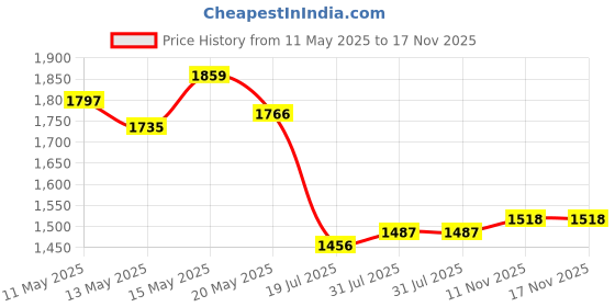 myntra.com StyleCast Men Original Oversized Fit Spread Collar Tartan Checked Cotton Casual Shirt stylecast Price History Graph from 11 May 2025 to 17 Nov 2025