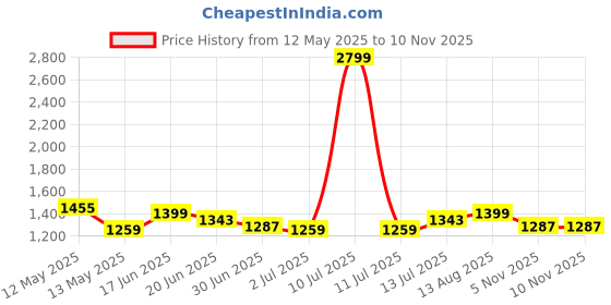 myntra.com StyleCast Men Original Oversized Fit Spread Collar Textured Casual Shirt stylecast Price History Graph from 12 May 2025 to 9 Nov 2025