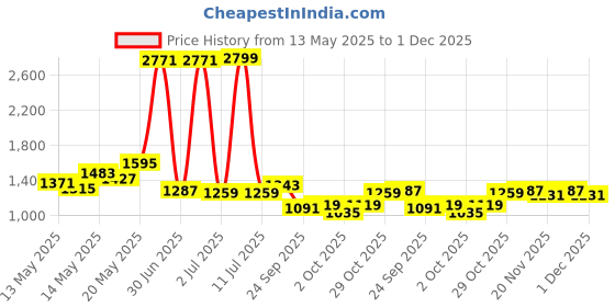 myntra.com StyleCast Men Original Oversized Fit Spread Collar Textured Casual Shirt stylecast Price History Graph from 13 May 2025 to 1 Dec 2025