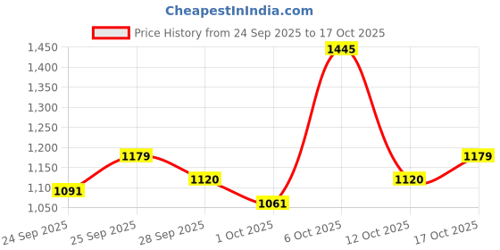 myntra.com StyleCast Men Original Oversized Floral Printed Cuban Collar Casual Shirt stylecast Price History Graph from 24 Sep 2025 to 17 Oct 2025