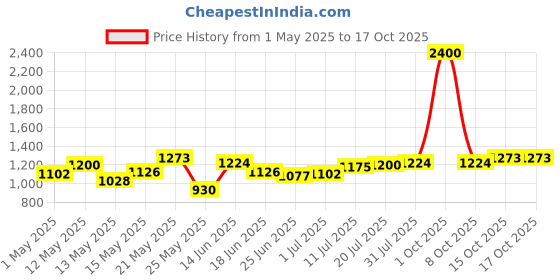 myntra.com StyleCast Men Original Pleated Regular Fit Solid Cotton Trousers stylecast Price History Graph from 1 May 2025 to 1 Oct 2025