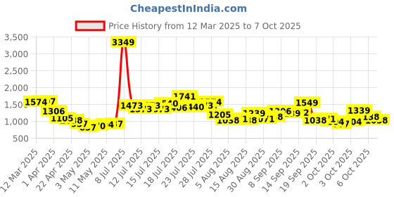 myntra.com StyleCast Men Original Regular Cotton Trousers stylecast Price History Graph from 12 Mar 2025 to 4 Oct 2025