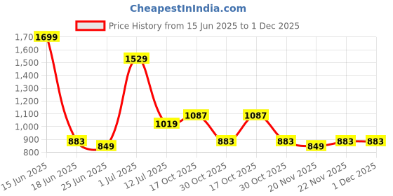 myntra.com StyleCast Men Original Regular Fit Cargo Styles Jogger stylecast Price History Graph from 15 Jun 2025 to 1 Dec 2025