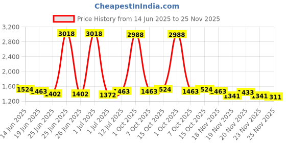 myntra.com StyleCast Men Original Regular Fit Cargos stylecast Price History Graph from 14 Jun 2025 to 23 Nov 2025