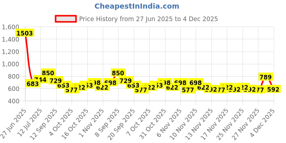 myntra.com StyleCast Men Original Regular Fit Cargos stylecast Price History Graph from 27 Jun 2025 to 4 Dec 2025