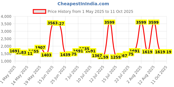 myntra.com StyleCast Men Original Regular Fit Cargos stylecast Price History Graph from 1 May 2025 to 11 Oct 2025