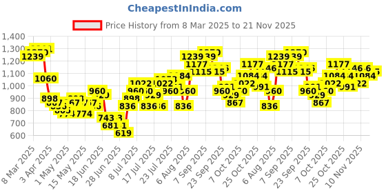 myntra.com StyleCast Men Original Regular Fit Cargos Trousers stylecast Price History Graph from 8 Mar 2025 to 21 Nov 2025