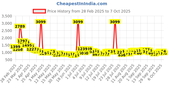 myntra.com StyleCast Men Original Regular Fit Cargos Trousers stylecast Price History Graph from 28 Feb 2025 to 7 Oct 2025