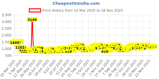 myntra.com StyleCast Men Original Regular Fit Cargos Trousers stylecast Price History Graph from 10 Mar 2025 to 25 Nov 2025