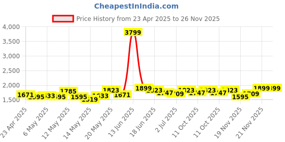 myntra.com StyleCast Men Original Regular Fit Cotton Jeans stylecast Price History Graph from 23 Apr 2025 to 25 Nov 2025