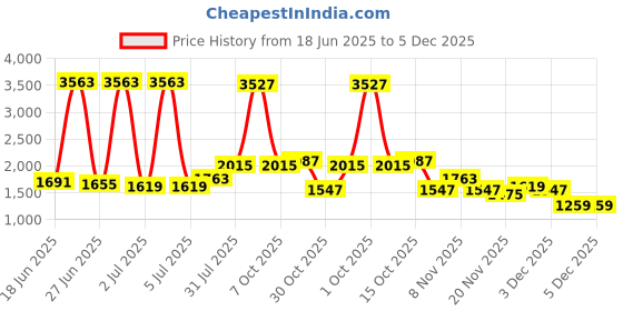myntra.com StyleCast Men Original Regular Fit Cotton Track Pant stylecast Price History Graph from 18 Jun 2025 to 5 Dec 2025